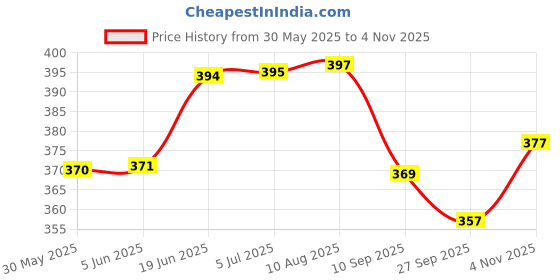 flipkart.com ultra power UP06Q Fitness Accessory Kit Kit ultra power Price History Graph from 30 May 2025 to 3 Nov 2025