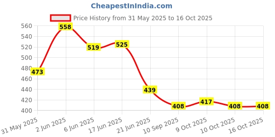 flipkart.com upahar india 101 Reasons Why I love you Box Greeting Card upahar india Price History Graph from 31 May 2025 to 16 Oct 2025
