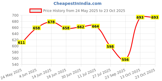 flipkart.com Upal Enterprise UE300 Hair Dryer Price History Graph from 24 May 2025 to 22 Oct 2025