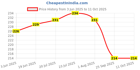 flipkart.com upalabdh 2 PCs PEG MEASURE Glass Set Shot Glass Double Side Jigger 2 - Piece Bar Set upalabdh Price History Graph from 3 Jun 2025 to 11 Oct 2025