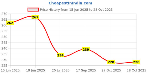 flipkart.com upalabdh 20 clip Pegs Hanging Cloth Dryer Hanger Baby Cloths Hanger Ceiling Clothes Dryer Steel Cloth Clips upalabdh Price History Graph from 15 Jun 2025 to 28 Oct 2025