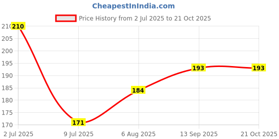 flipkart.com upalabdh 24PCs Cloths Drying Clip Clothes Pins Pegs Hanging Cloth Clip Oreo Clips Stainless Steel Cloth Clips upalabdh Price History Graph from 2 Jul 2025 to 21 Oct 2025