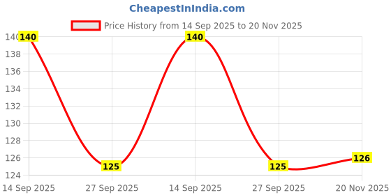 flipkart.com upalabdh 30*60 glass Double Side Measuring Glass Peg Measure Glass Liquor Jigger Bar set Measuring Cup upalabdh Price History Graph from 14 Sep 2025 to 20 Nov 2025