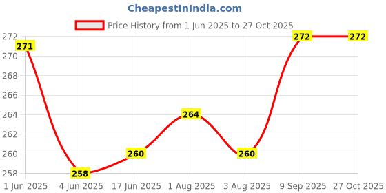 flipkart.com upalabdh 4 PCs Stainless Steel Bottle Can Opener Steel Flat Blade Opener For Bar Restaurant And Kitchen 18cm Bottle Can Opener Slim Flat Opener For Bar Restaurant Kitchen Bottle Opener Set upalabdh Price History Graph from 1 Jun 2025 to 27 Oct 2025