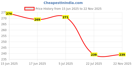 flipkart.com upalabdh 5.5 Cm J Hook Wall Mount Bathroom Kitchen Cloths Key Display Hook 12 upalabdh Price History Graph from 15 Jun 2025 to 22 Nov 2025