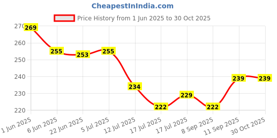 flipkart.com upalabdh 6 INCH Display Hook Hanger Wall Mount for Mobile Shop hooks for hanging Hook 8 upalabdh Price History Graph from 1 Jun 2025 to 29 Oct 2025