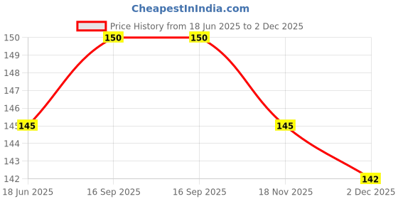 flipkart.com upalabdh Agarbatti Storage Container Stainless Steel Incense Holder upalabdh Price History Graph from 18 Jun 2025 to 2 Dec 2025