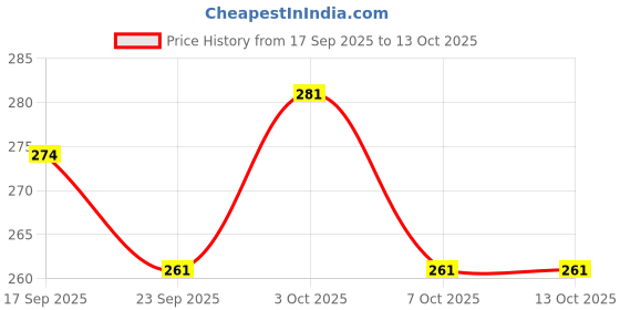 flipkart.com upalabdh Chain Degreaser upalabdh Price History Graph from 17 Sep 2025 to 13 Oct 2025