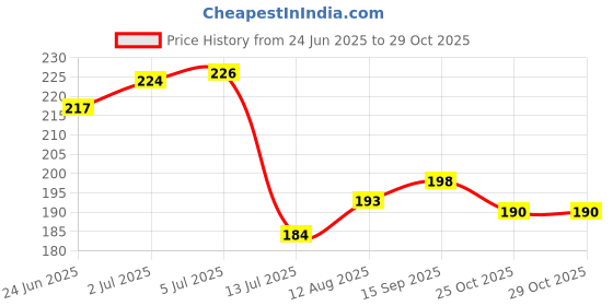 flipkart.com upalabdh Clothes Clip Pegs for Hanging Cloths Rod Rope With Plastic Storage Box Stainless Steel Cloth Clips upalabdh Price History Graph from 24 Jun 2025 to 29 Oct 2025