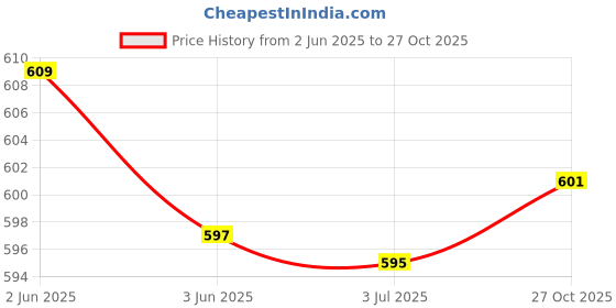 flipkart.com upalabdh Cup Serving Set upalabdh Price History Graph from 2 Jun 2025 to 27 Oct 2025