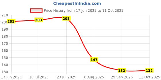 flipkart.com upalabdh Peg Measure 30 X 60 Ml Jigger Vodka Drink Double Side Peg Measure peg glass 1 - Piece Bar Set upalabdh Price History Graph from 17 Jun 2025 to 10 Oct 2025