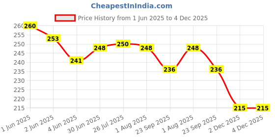 flipkart.com upalabdh Stainless Steel Peg Measure Wine Double Side Shot Glass 25*50 20*40 15*30 ML 3 - Piece Bar Set upalabdh Price History Graph from 1 Jun 2025 to 4 Dec 2025