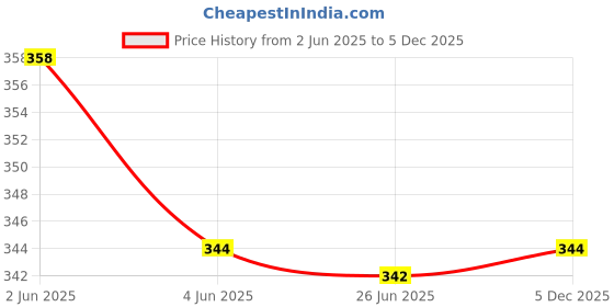 flipkart.com upalabdh Stainless Steel Tea & Coffee Warmer Coffee Pot, Sauce Milk Warmer Personal Coffee Maker upalabdh Price History Graph from 2 Jun 2025 to 5 Dec 2025