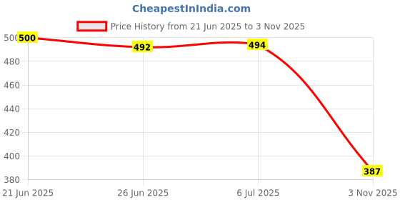 flipkart.com upbed Zippered Double Size Breathable, Stretchable Mattress Cover upbed Price History Graph from 21 Jun 2025 to 3 Nov 2025