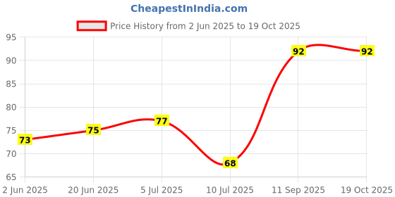 flipkart.com upc Backflow Smoke Fountain Coloured Incense Cone Pack of 30 Dhoop upc Price History Graph from 2 Jun 2025 to 17 Oct 2025