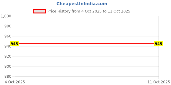 flipkart.com u.p.c. Bone China u.p.c. Price History Graph from 4 Oct 2025 to 10 Oct 2025