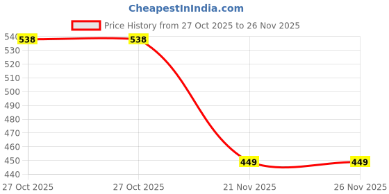 flipkart.com upc U.P.C. Melamine Multicolor Serving Tray, Set of 3 (Small, Medium and Large Size) Tray Tray upc Price History Graph from 27 Oct 2025 to 25 Nov 2025