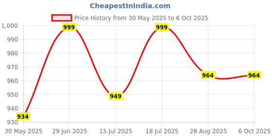 flipkart.com upc Mop and Bucket with Wringer Set, Floor and Windows Type, 2 Microfiber Pads with Mop Set upc Price History Graph from 30 May 2025 to 6 Oct 2025