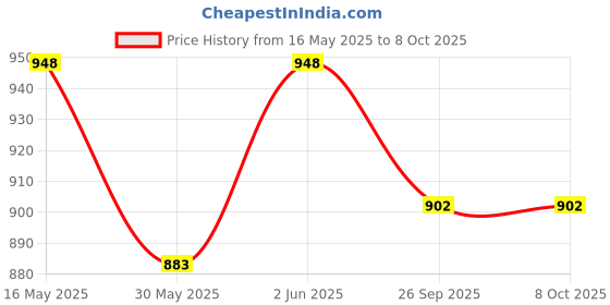flipkart.com upc Pack of 12 Bone China Cup & Saucer Set of 6 - Carpet Series upc Price History Graph from 16 May 2025 to 8 Oct 2025