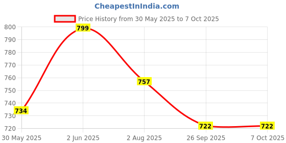 flipkart.com upc Pack of 12 Bone China Cup & Saucer Set of 6 - Carpet Series upc Price History Graph from 30 May 2025 to 7 Oct 2025