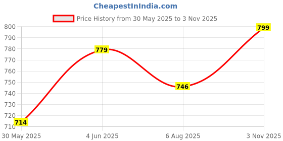flipkart.com u.p.c. Pack of 12 Bone China Cup & Saucer Set of 6 - Leaf Series u.p.c. Price History Graph from 30 May 2025 to 3 Nov 2025