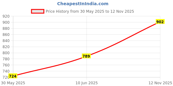 flipkart.com upc Pack of 12 Bone China Cup & Saucer Set of 6 - Printed Series upc Price History Graph from 30 May 2025 to 12 Nov 2025