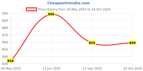 flipkart.com u.p.c. Pack of 12 Bone China Premium Cup Set, Cup Plates Tea Set or Tea Cups With Saucer , Tea Set for Home u.p.c. Price History Graph from 30 May 2025 to 24 Oct 2025