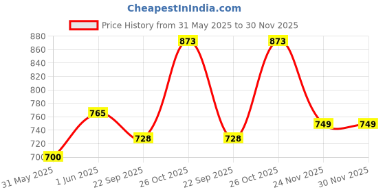 flipkart.com u.p.c. Pack of 6 Bone China Heavy Gold Series, Set Of 6 Coffee Mug Fine Bone China Ceramics tableware/ Kitchenware/ Homeware, Light weight, Multicolor u.p.c. Price History Graph from 31 May 2025 to 29 Nov 2025