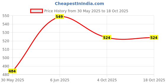 flipkart.com upc Pack of 6 Bone China Tea Cups Set of 6 Premium Coffee Cup/Mugs New Modern Design upc Price History Graph from 30 May 2025 to 18 Oct 2025
