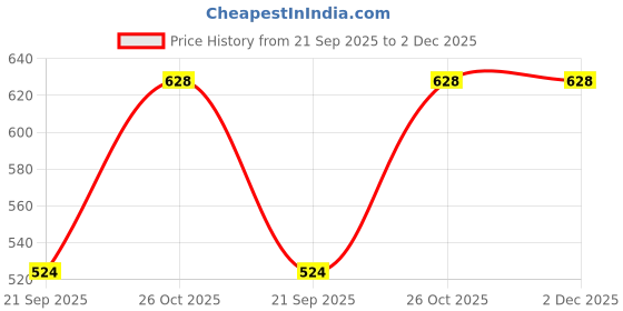 flipkart.com upc Pack of 6 Bone China Tea Cups Set of 6 Premium Coffee Cup/Mugs New Modern Design upc Price History Graph from 21 Sep 2025 to 2 Dec 2025