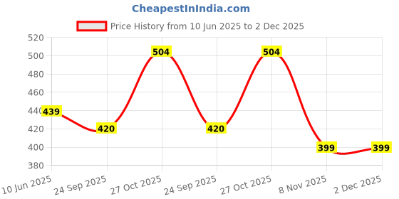 flipkart.com u.p.c. Pack of 6 Bone China UPC Coffee Mug Set of 6, (150 ml) Ceramics u.p.c. Price History Graph from 10 Jun 2025 to 2 Dec 2025