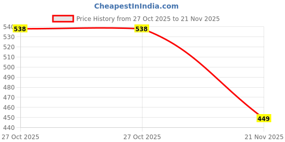 flipkart.com upc U.P.C. Melamine Multicolor Serving Tray, Set of 3 (Small, Medium and Large Size) Tray Tray upc Price History Graph from 27 Oct 2025 to 21 Nov 2025
