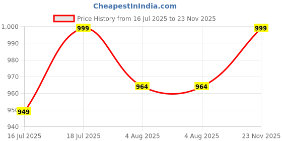 flipkart.com upc Upgraded Hands-Free Squeeze Microfiber Flat Spin Mop System 360° Flexible Head Flat Mop upc Price History Graph from 16 Jul 2025 to 23 Nov 2025