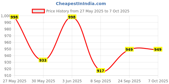 flipkart.com upc Upgraded Hands-Free Squeeze Microfiber Flat Spin System 360� Flexible Head Mop Set upc Price History Graph from 27 May 2025 to 7 Oct 2025