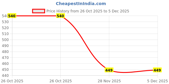 flipkart.com u.p.c. White Flower print Melamine Dinner & Breakfast Serving Tray, Set of 3 Villori Series Tray u.p.c. Price History Graph from 26 Oct 2025 to 4 Dec 2025