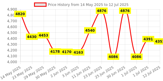 flipkart.com eeast top Updated FORERUNNER 2.0 without valves Chromatic Harmonica 12-Hole 48 Tones C Key eeast top Price History Graph from 14 May 2025 to 12 Jul 2025