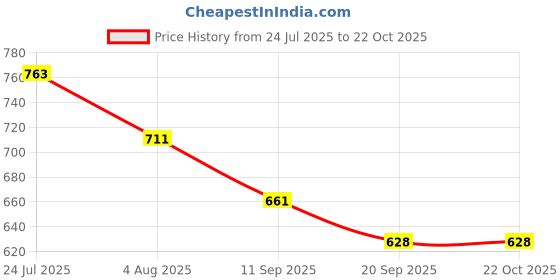 flipkart.com Updesh Hair Dryer (1000 W, Multicolor) Hair Dryer Price History Graph from 24 Jul 2025 to 21 Oct 2025