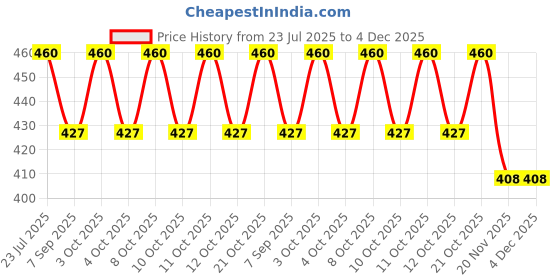 flipkart.com updesh Silicone Hand Gloves Attach to Toilet Safety Frames for Toilet updesh Price History Graph from 23 Jul 2025 to 3 Dec 2025