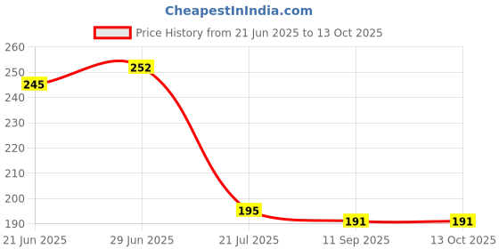 flipkart.com updhanm Home Decorated Foam Toons & Characters Sleeping Pillow Pack of 1 updhanm Price History Graph from 21 Jun 2025 to 13 Oct 2025
