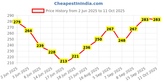 flipkart.com upfog Round Cheel Kite upfog Price History Graph from 2 Jun 2025 to 10 Oct 2025