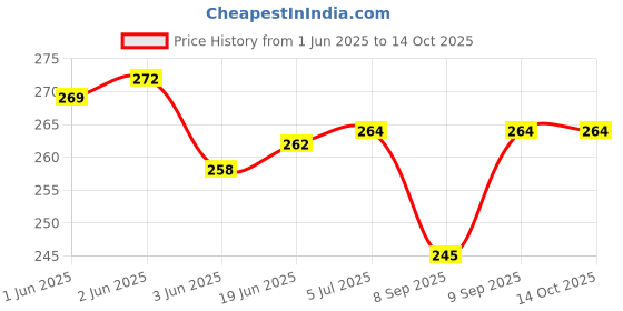 flipkart.com upfog Round Cheel Kite upfog Price History Graph from 1 Jun 2025 to 14 Oct 2025