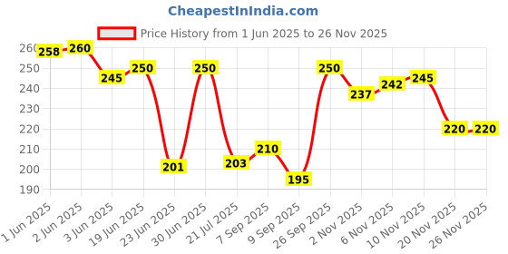 flipkart.com upfog Round Cheel Kite upfog Price History Graph from 1 Jun 2025 to 25 Nov 2025