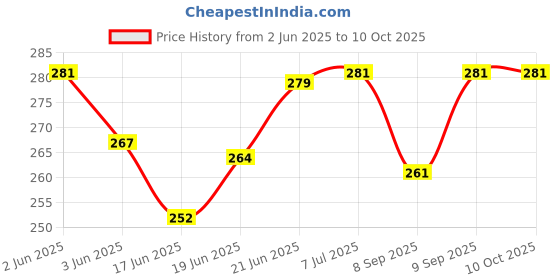 flipkart.com upfog Round Cheel Kite upfog Price History Graph from 2 Jun 2025 to 9 Oct 2025