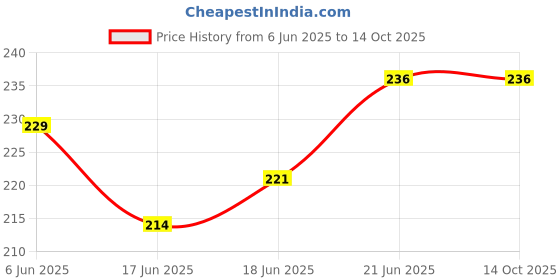 flipkart.com upfog Round Ponia Kite upfog Price History Graph from 6 Jun 2025 to 13 Oct 2025