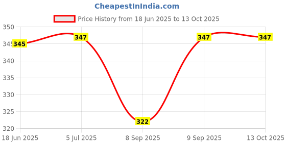flipkart.com upfog Round Ponia Kite upfog Price History Graph from 18 Jun 2025 to 12 Oct 2025