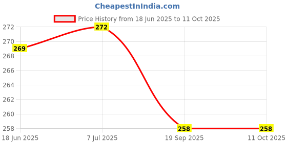 flipkart.com upfog Round Ponia Kite upfog Price History Graph from 18 Jun 2025 to 10 Oct 2025