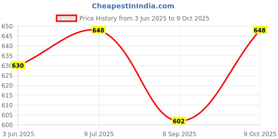 flipkart.com upfog Square Cheel Kite upfog Price History Graph from 3 Jun 2025 to 9 Oct 2025