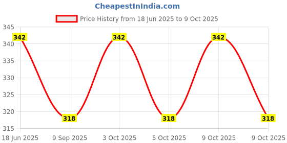 flipkart.com upfog Square Cheel Kite upfog Price History Graph from 18 Jun 2025 to 9 Oct 2025