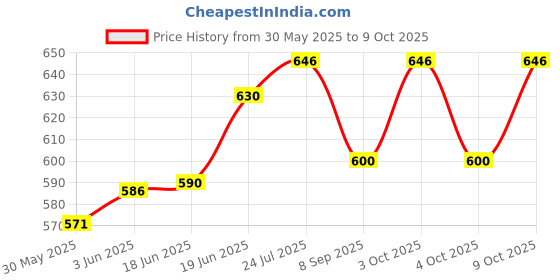 flipkart.com upfog Square Ponia Kite upfog Price History Graph from 30 May 2025 to 9 Oct 2025