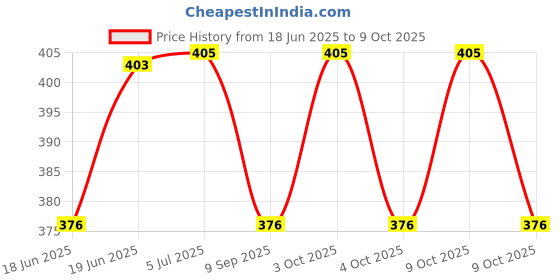 flipkart.com upfog Square Ponia Kite upfog Price History Graph from 18 Jun 2025 to 9 Oct 2025